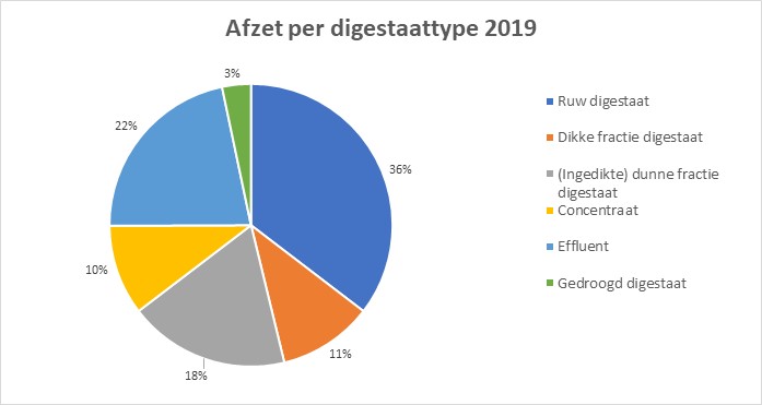 Afzet per digestaattype in 2019