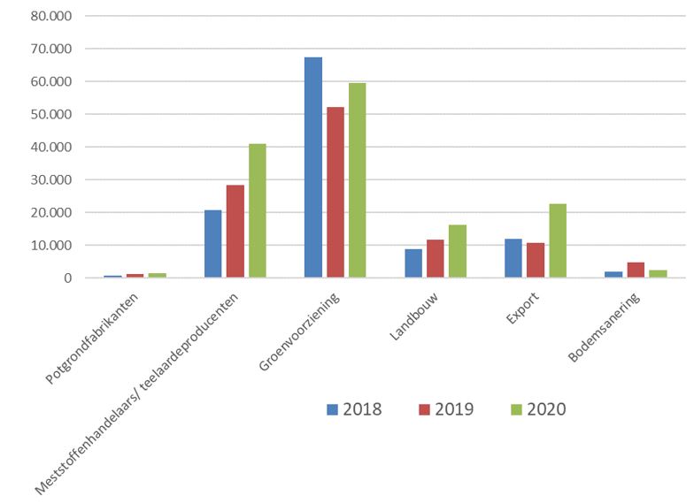 Grafiek 3: Absolute afzetcijfers gft-compost (2018 - 2020)